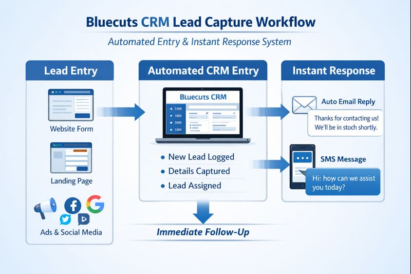Bluecuts CRM lead capture workflow showing automated entry and an instant response system.